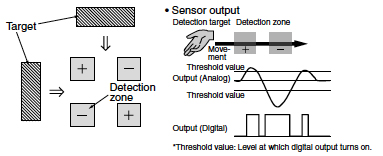 Detection zone and sensor output Detection zone and sensor output